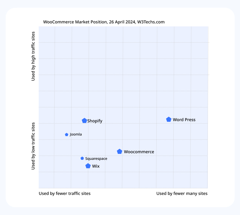 According to W3 Techs