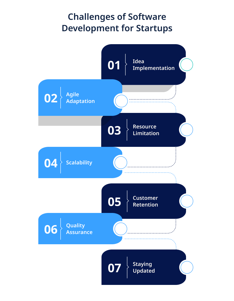 Challenges of Software Development for Startups