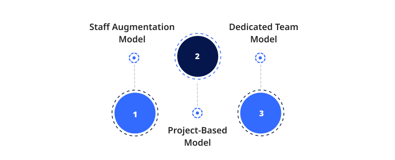 Corporation Model for Outsourcing Front End Development Outsourcing