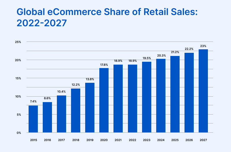 eCommerce Global Stats