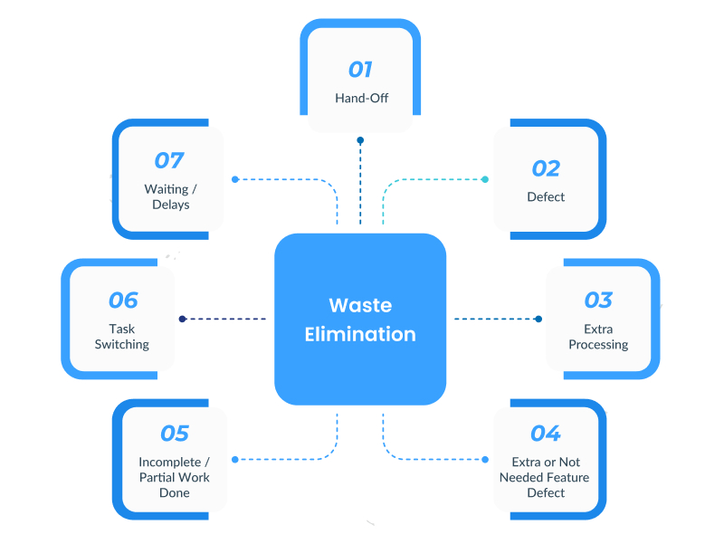 wastes of lean software development