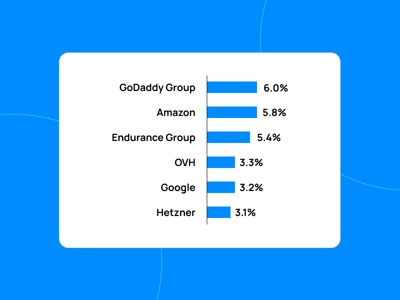 market share