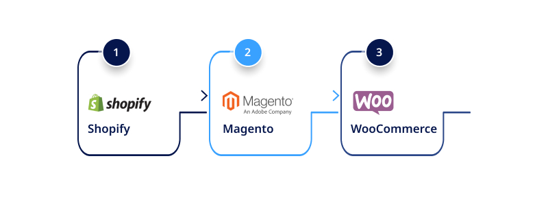 Integrating GA4 with eCommerce Platforms