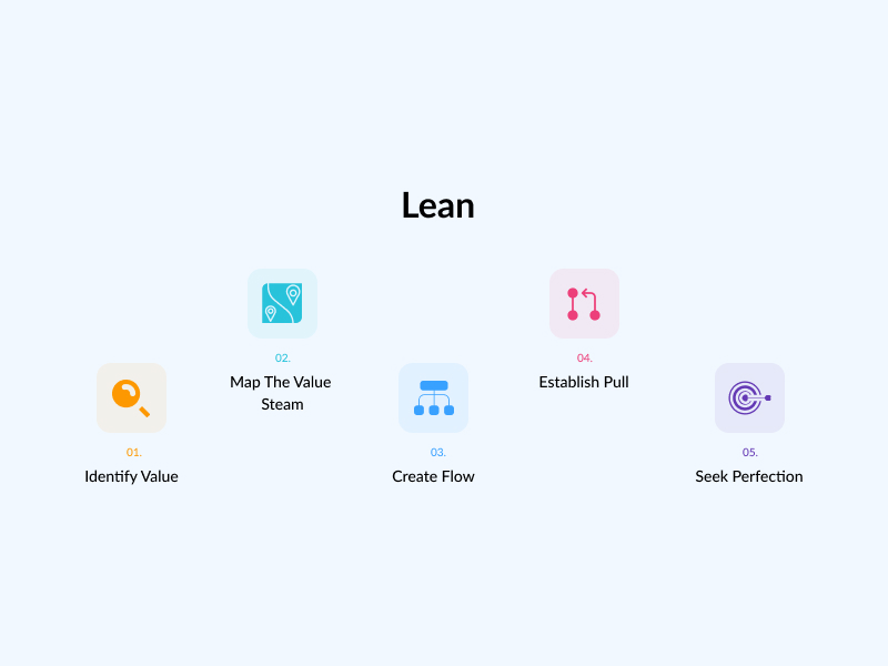 Lean Software Development Lifecycle