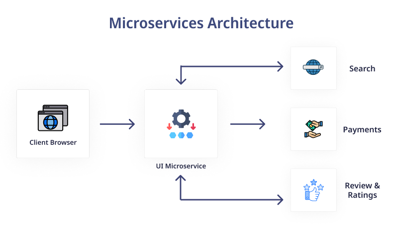 Microservices Architecture