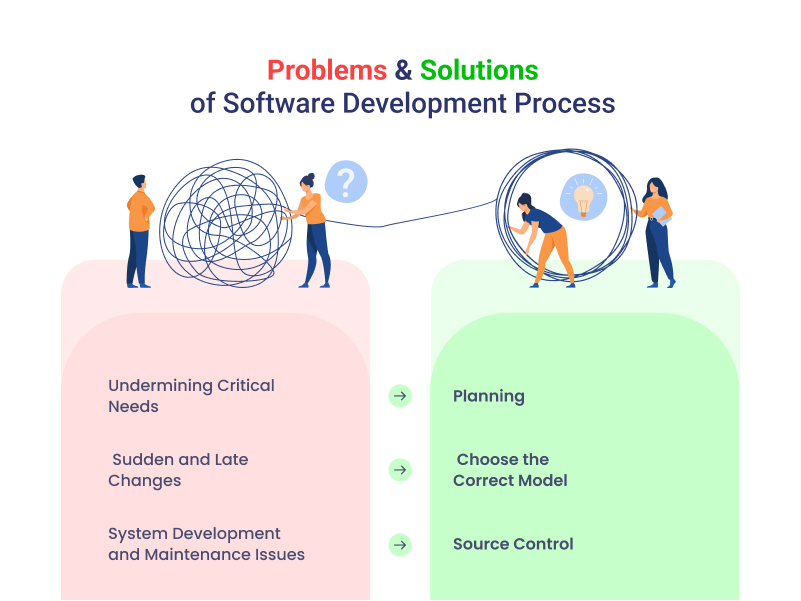 Software Development Process