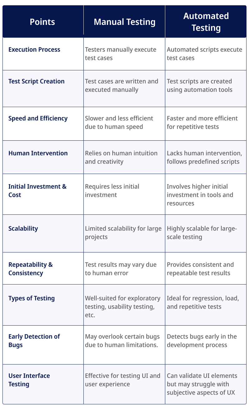 Manual Testing vs. Automated Testing