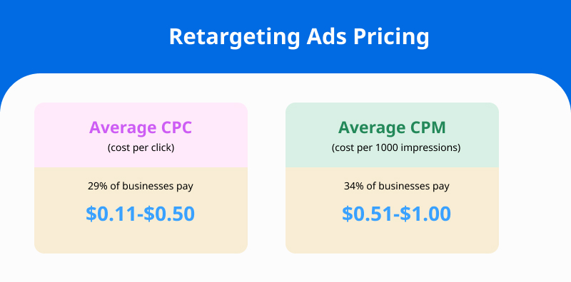 Retargeting Ads Pricing