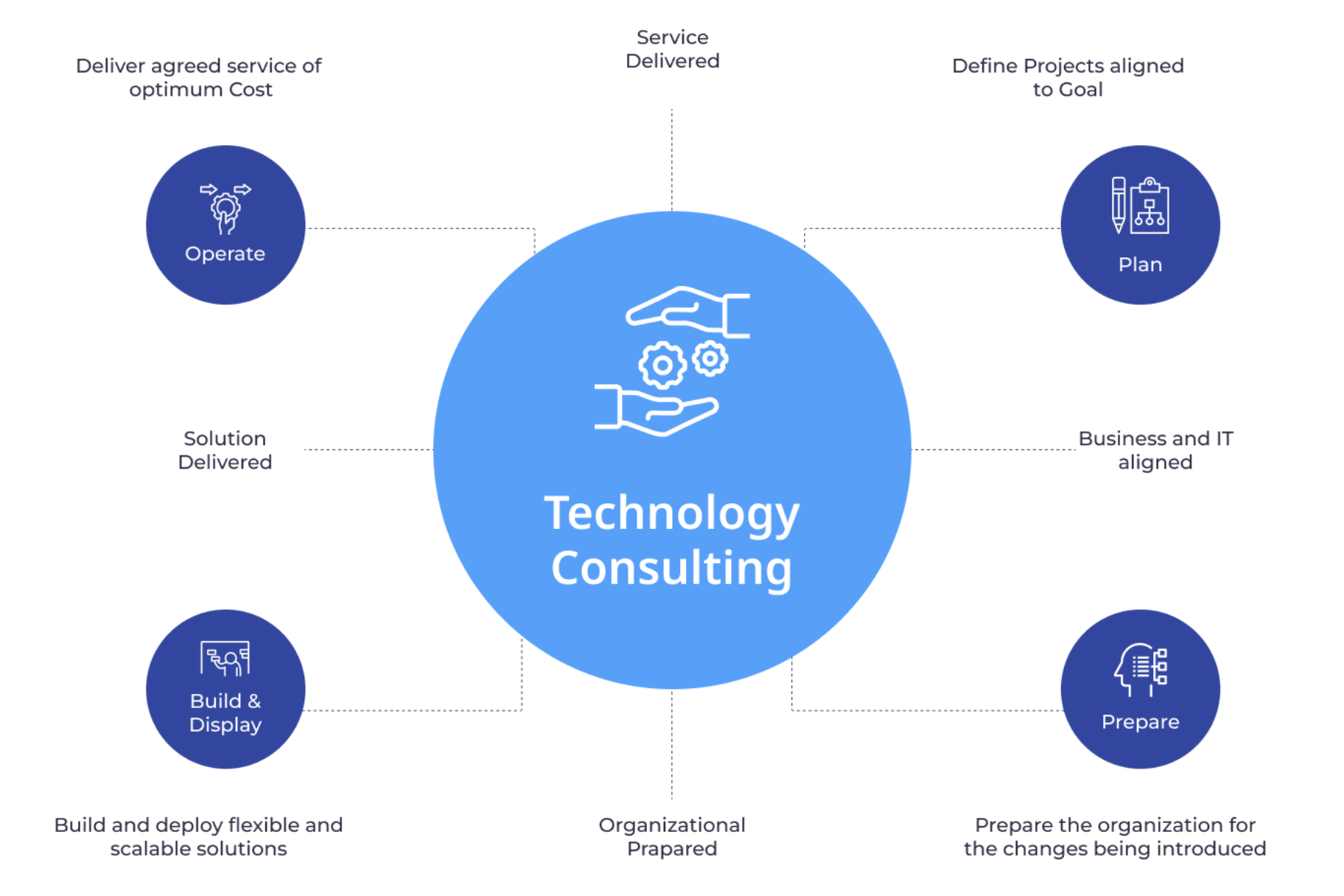 Benefits of IT Consulting Services