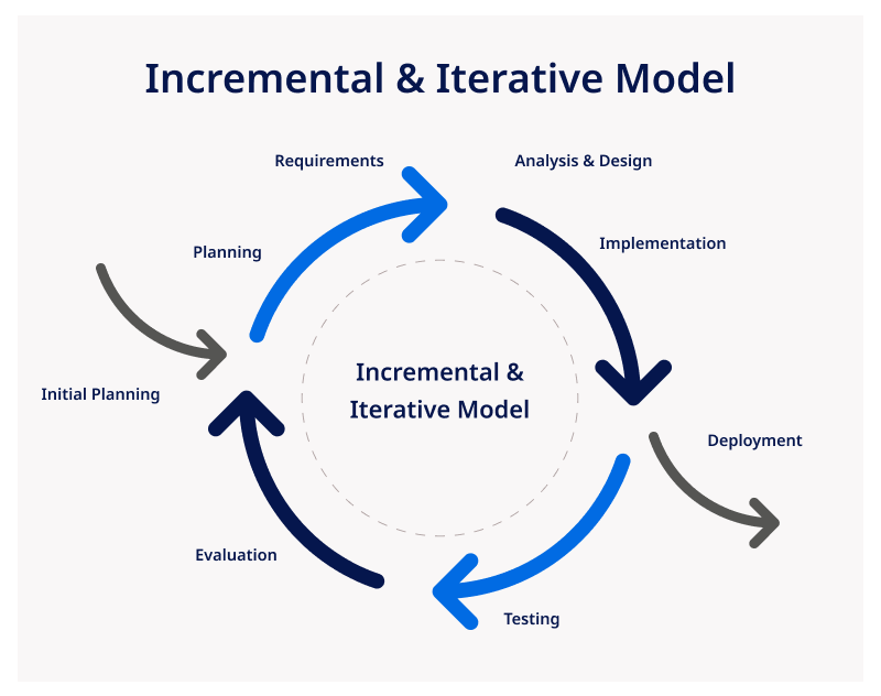 software development models