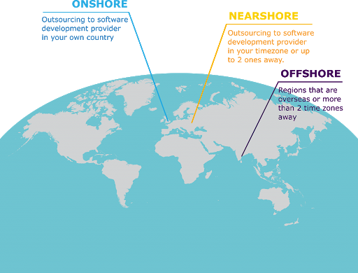 onshore, nearshore, offshore outsourcing