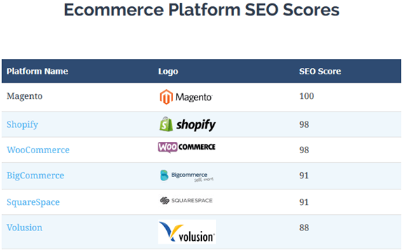 WooCommerce vs Magento vs Shopify: SEO