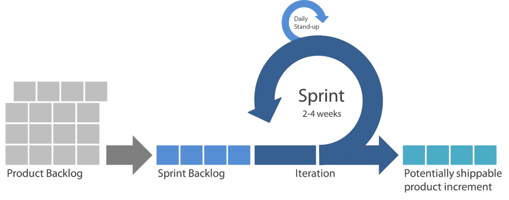 agile Software product development