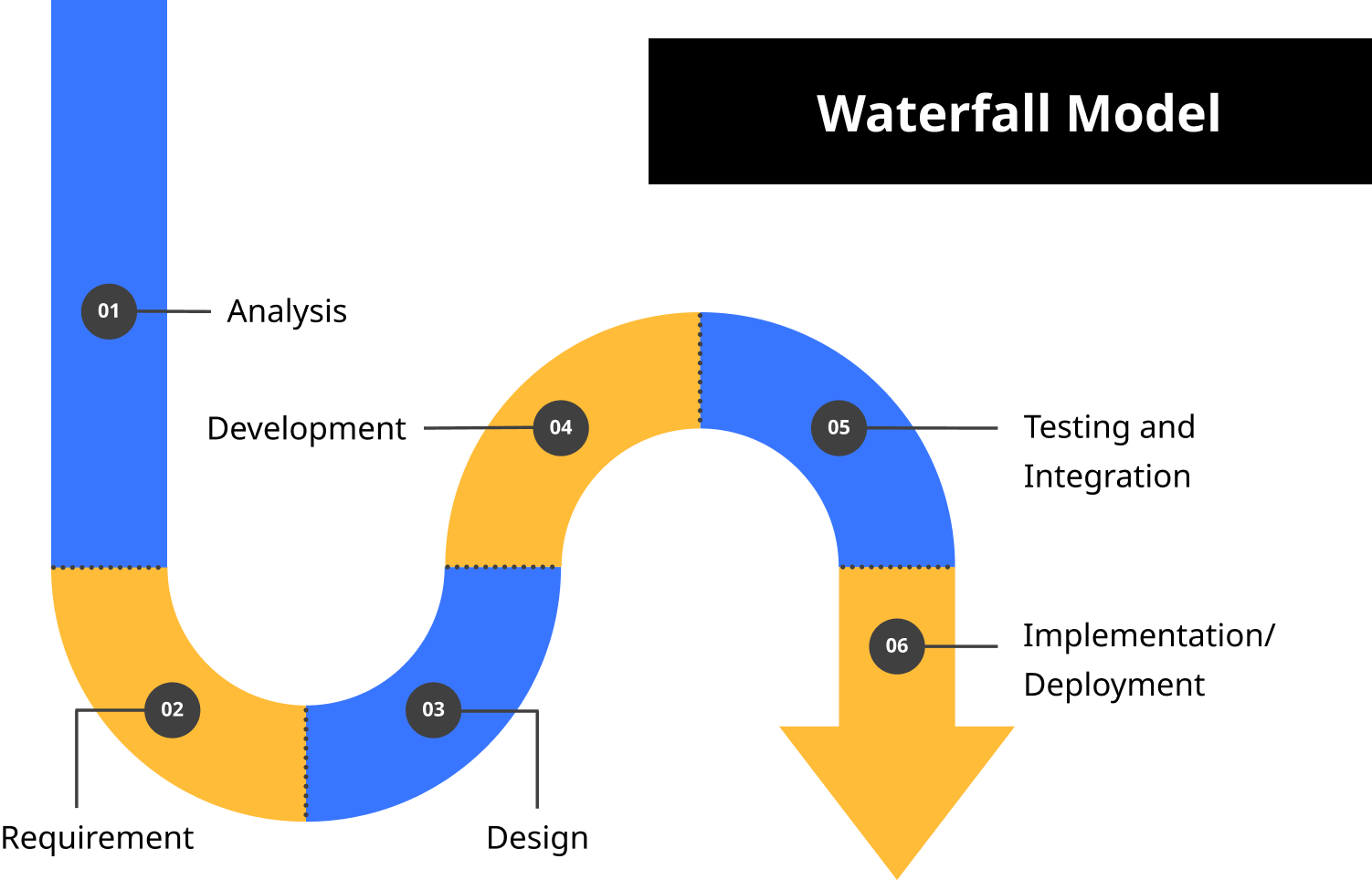 Waterfall Model